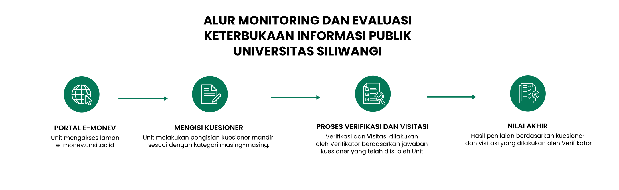 Alur Sistem E-Monev PPID